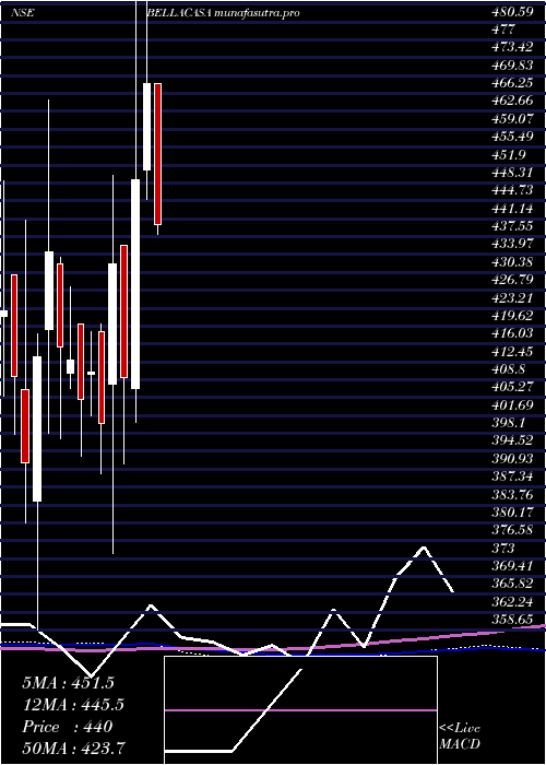 weekly chart BellaCasa