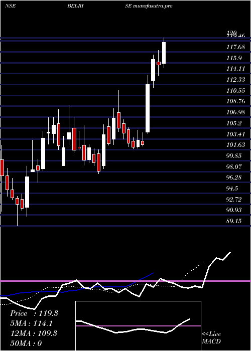 Daily chart BelriseIndustries