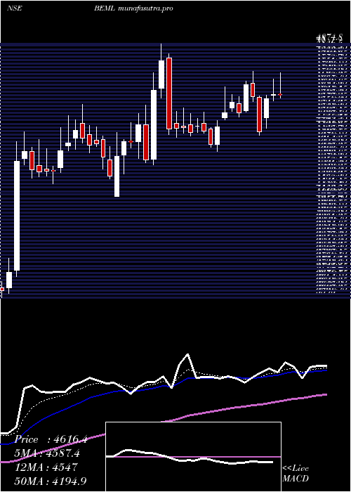 Daily chart Beml