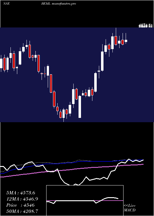 weekly chart Beml