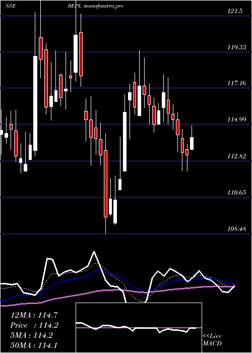 Daily chart BhansaliEngineering