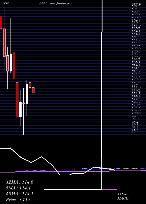 monthly chart BhansaliEngineering
