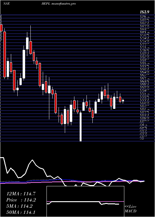 weekly chart BhansaliEngineering