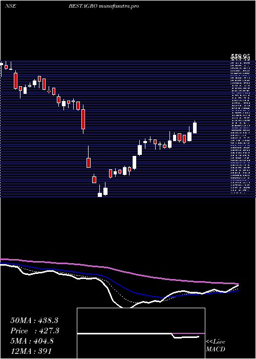 Daily chart BestAgrolife