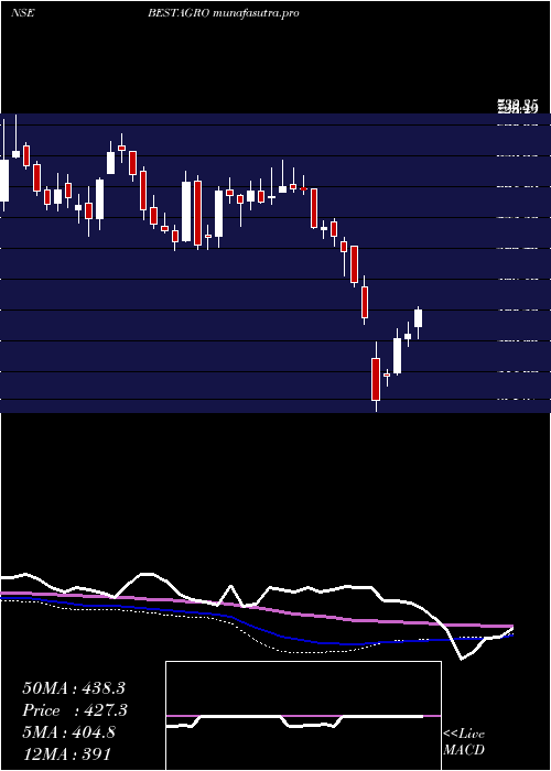 weekly chart BestAgrolife