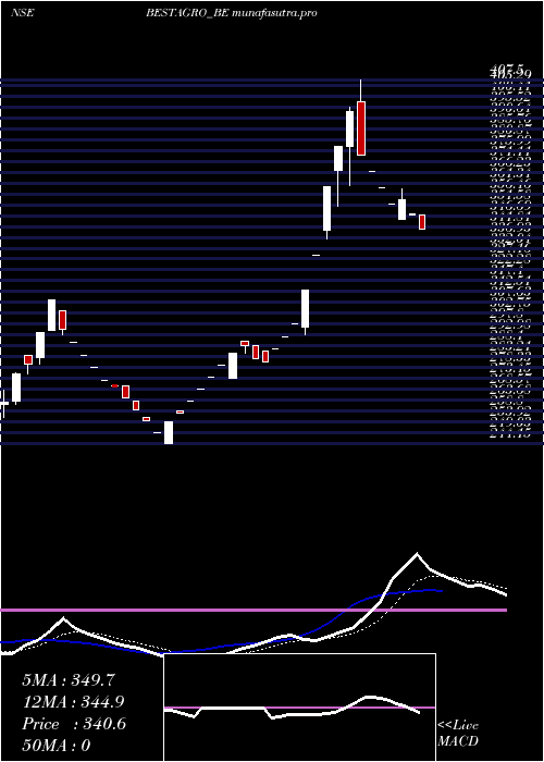 Daily chart BestAgrolife
