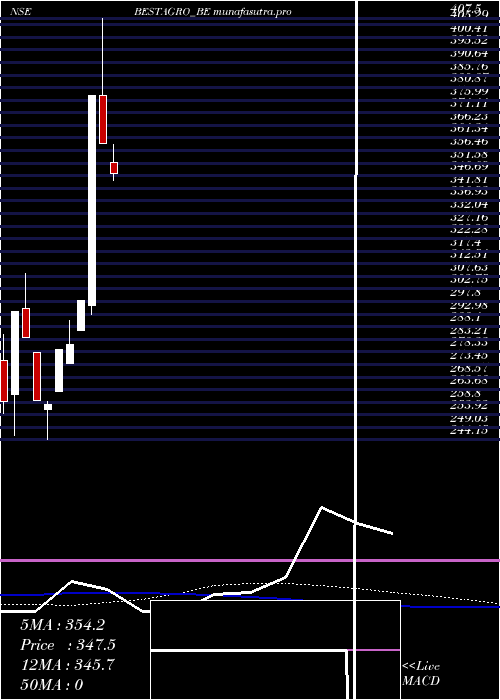weekly chart BestAgrolife
