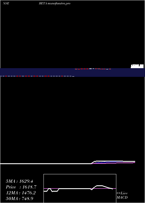 Daily chart BetaDrugs