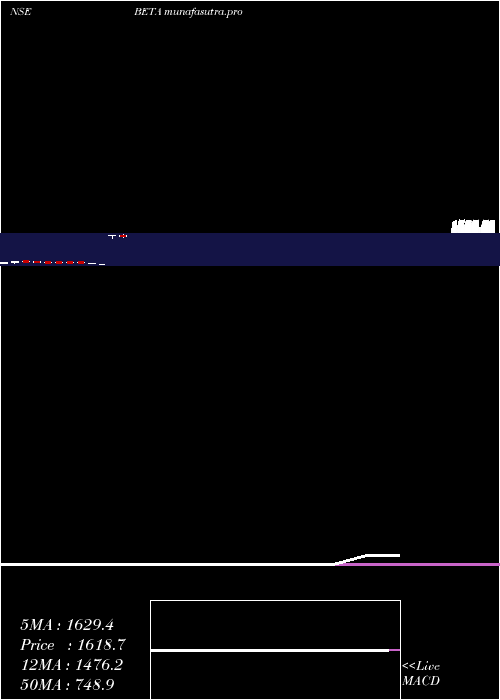monthly chart BetaDrugs