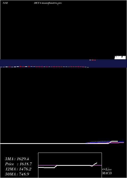 weekly chart BetaDrugs