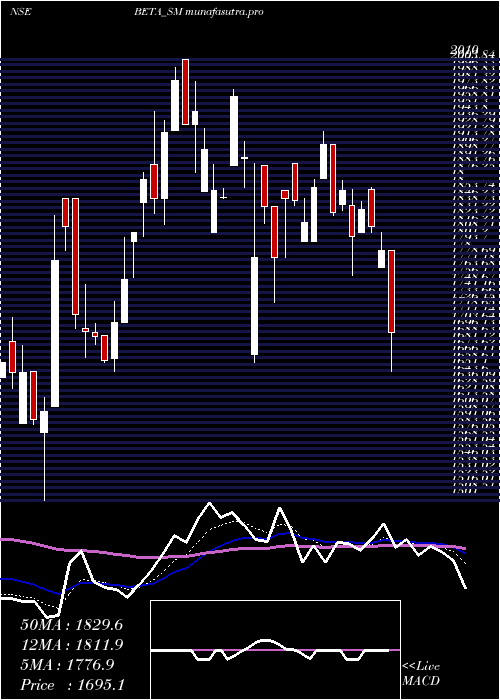 Daily chart BetaDrugs