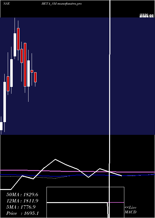 monthly chart BetaDrugs