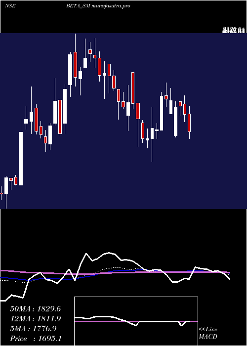 weekly chart BetaDrugs