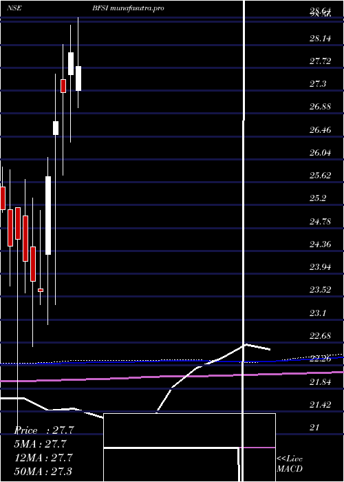 monthly chart MiraeamcMafsetf