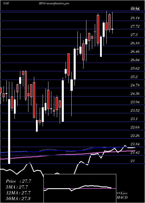 weekly chart MiraeamcMafsetf
