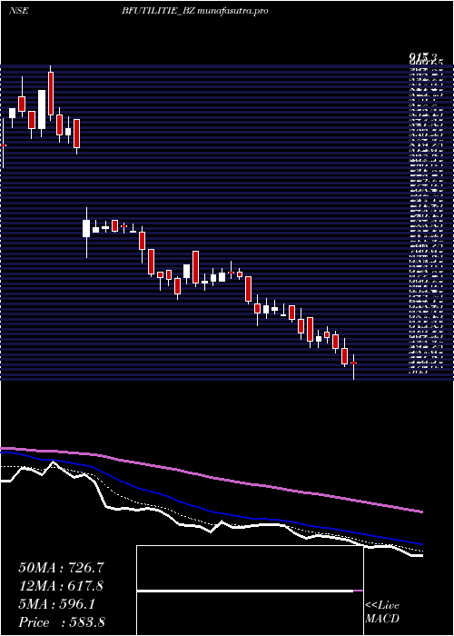  Daily chart BfUtilities