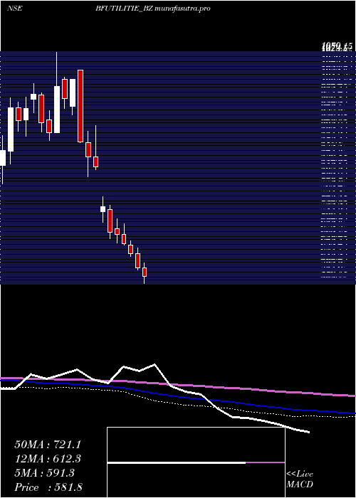  weekly chart BfUtilities