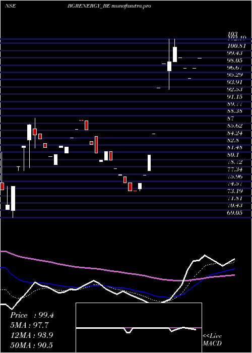 Daily chart BgrEnergy