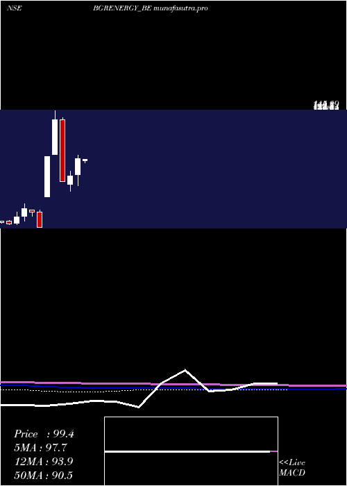 monthly chart BgrEnergy
