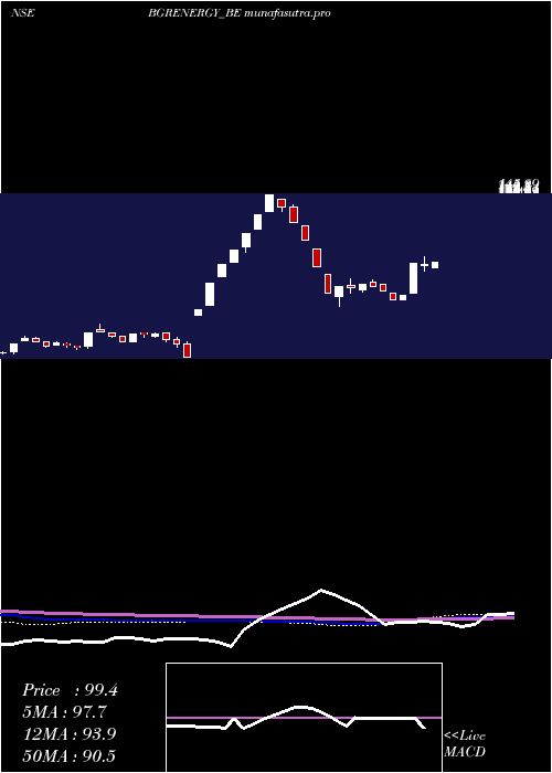 weekly chart BgrEnergy