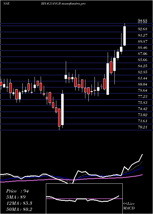 Daily chart BhagyanagarIndia