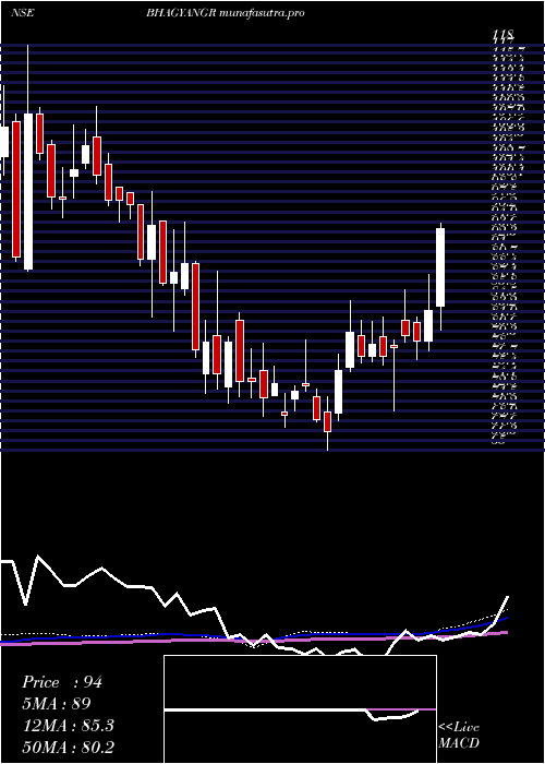 weekly chart BhagyanagarIndia