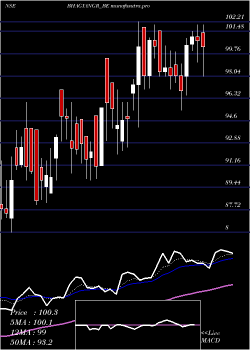 Daily chart BhagyanagarIndia