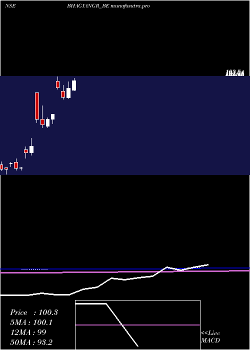monthly chart BhagyanagarIndia