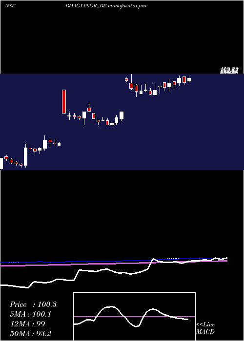 weekly chart BhagyanagarIndia