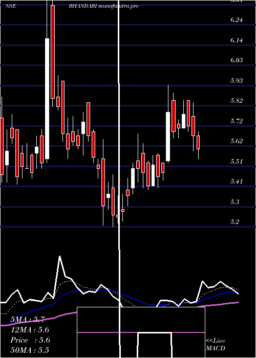Daily chart BhandariHosiery
