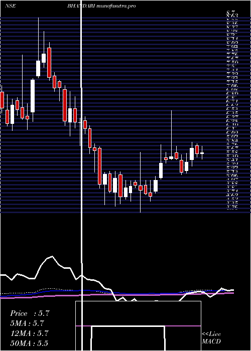 weekly chart BhandariHosiery
