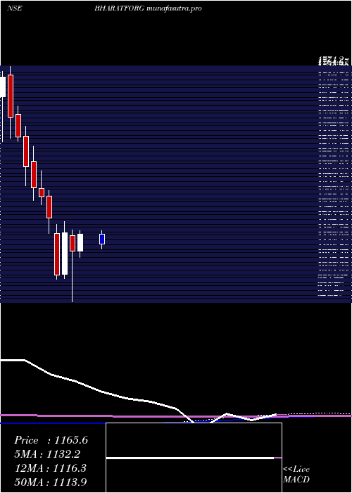  monthly chart BharatForge