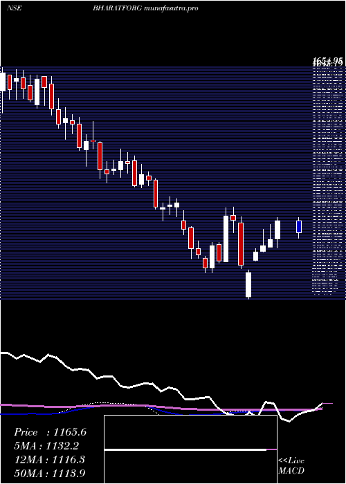  weekly chart BharatForge