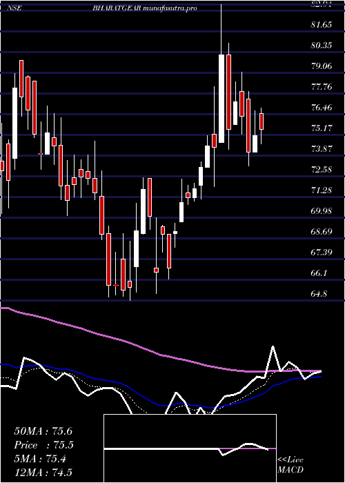  Daily chart BharatGears