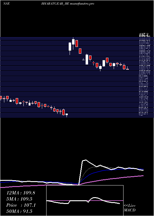  Daily chart BharatGears