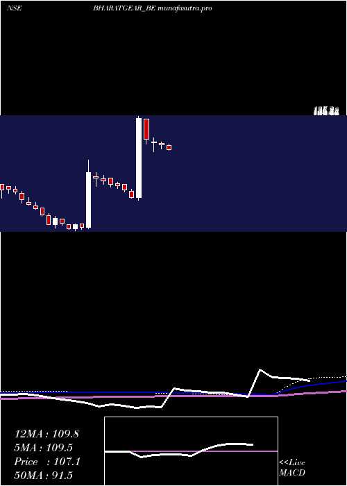  weekly chart BharatGears