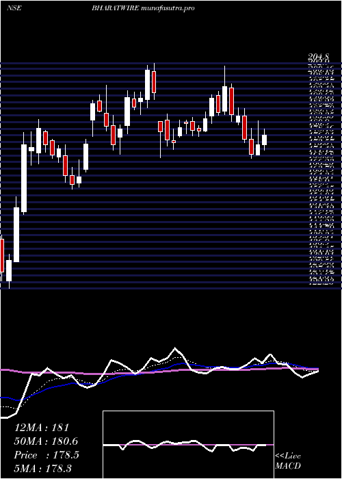  Daily chart BharatWire