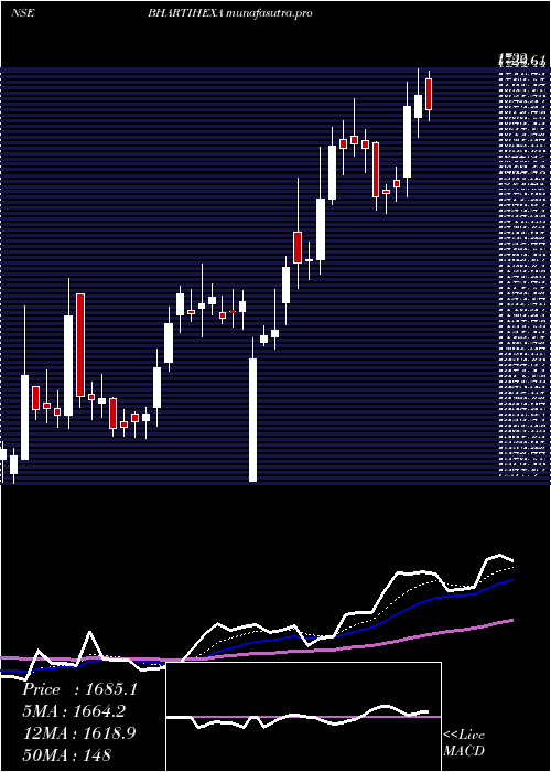 Daily chart BhartiHexacom