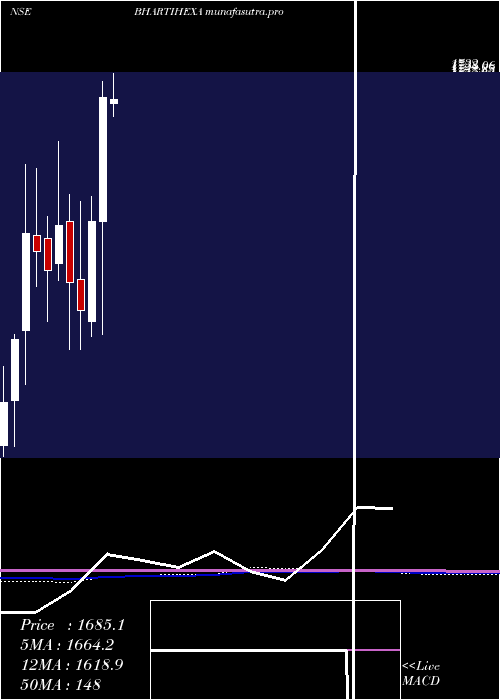 monthly chart BhartiHexacom