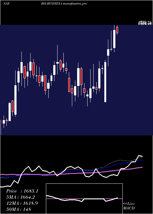 weekly chart BhartiHexacom