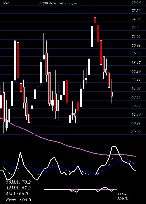 Daily chart BigblocConst