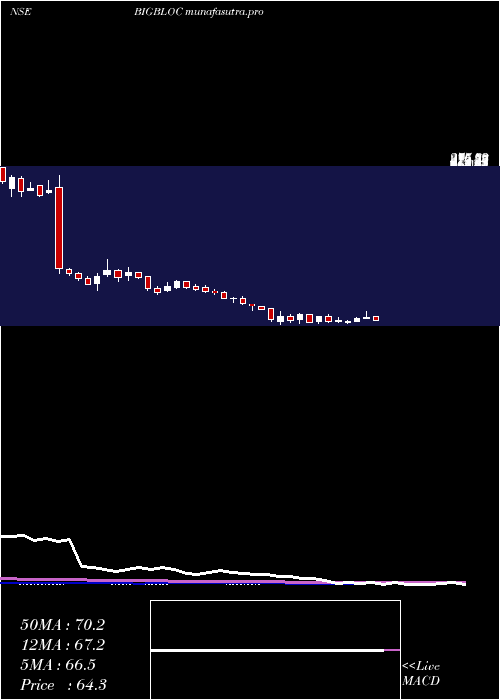 weekly chart BigblocConst