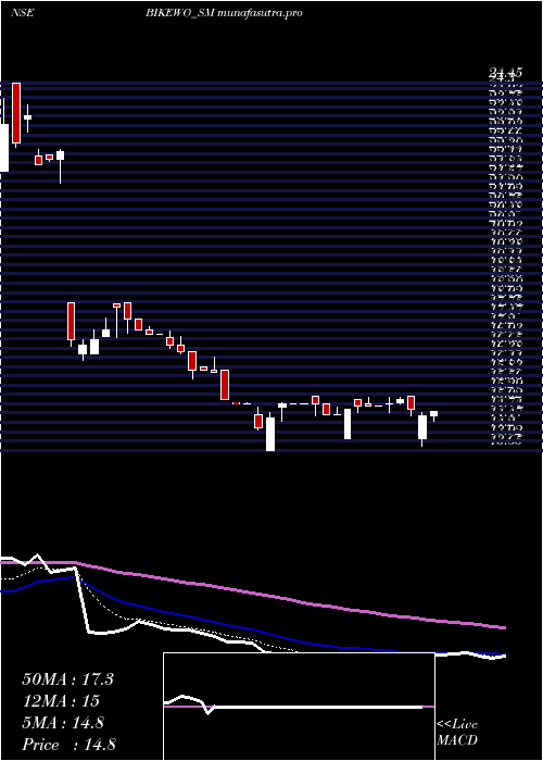 Daily chart BikewoGreen