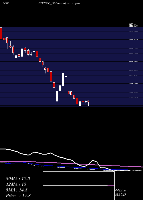 weekly chart BikewoGreen