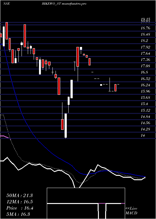 Daily chart BikewoGreen