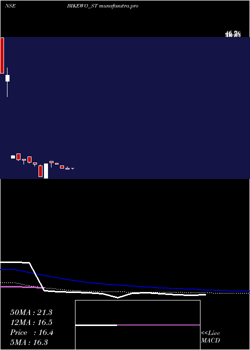 weekly chart BikewoGreen