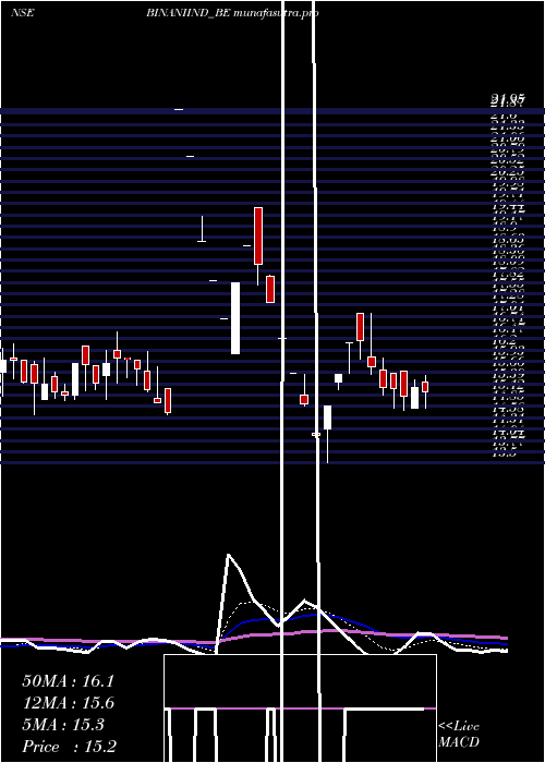 Daily chart BinaniIndustries