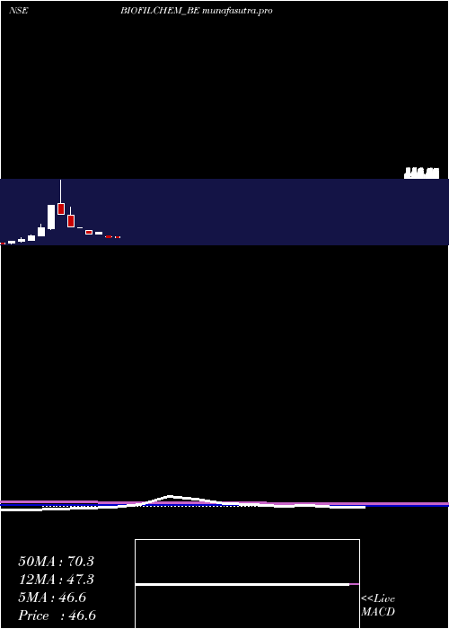 monthly chart BiofilChem