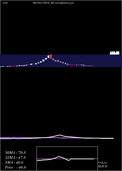 weekly chart BiofilChem