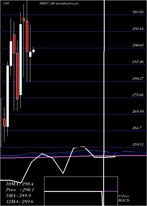 monthly chart BrookfieldIndia